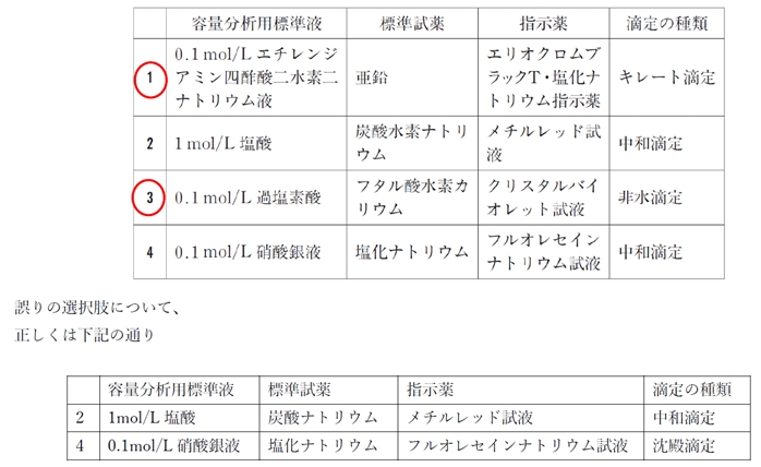 容量分析用標準液、標準試薬、指示薬、滴定の種類　98回薬剤師国家試験問96